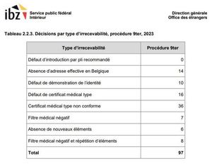 IBZ chiffres irrecevabilié 9ter (avril 2023)