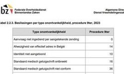 DVZ&nbsp;: cijfers over ontvankelijkheidsfase in de procedure medische regularisatie (9ter)