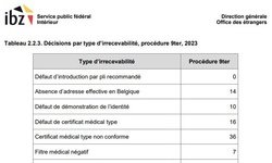 OE&nbsp;: Chiffres sur la phase de recevabilité dans la procédure de régularisation médicale (9ter)